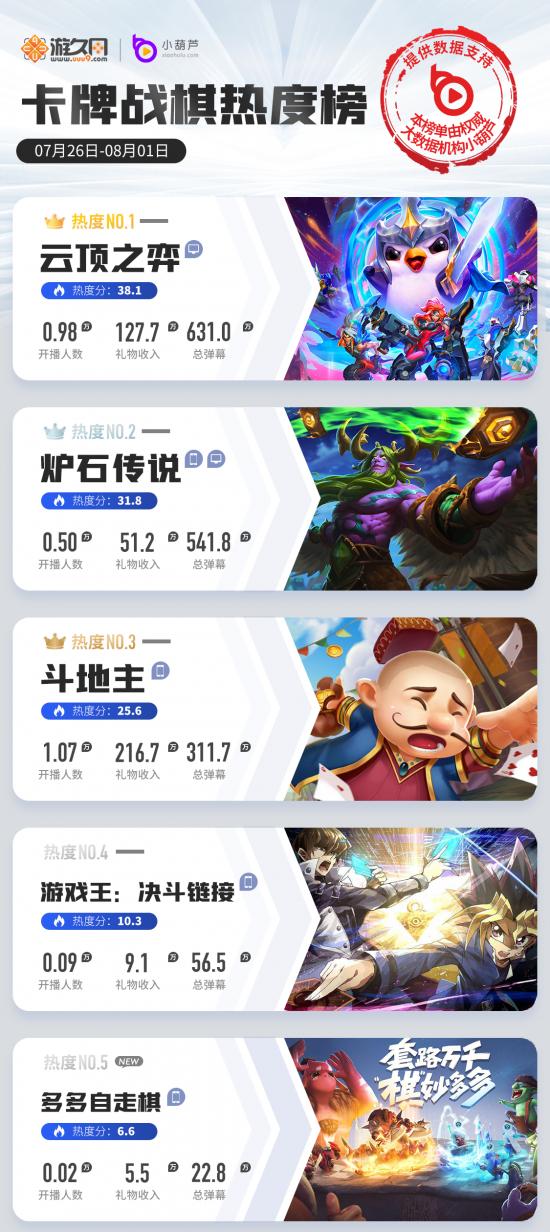 一周游戏直播热度榜：王者荣耀LOL手游数据翻倍，APEX英雄攀升8位