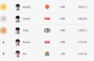 Knight锁定赛季单杀王！同时将与硬币哥争夺击杀王