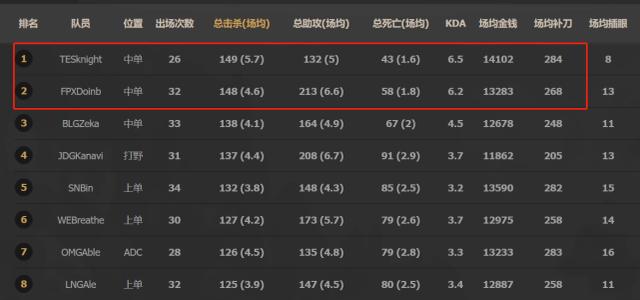 Knight锁定赛季单杀王！同时将与硬币哥争夺击杀王