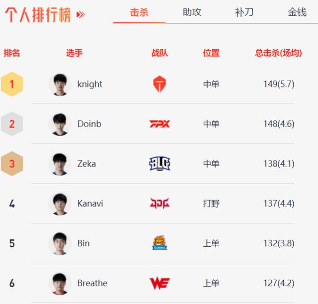 Knight锁定赛季单杀王！同时将与硬币哥争夺击杀王