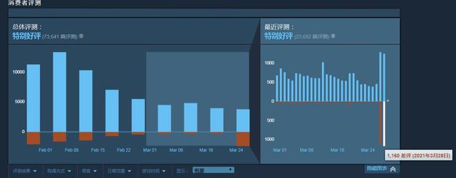 Steam一周销量榜：超2千差评，鬼谷八荒反向更新跌出前十