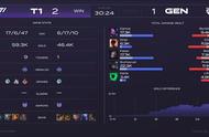 T1 2:1 Gen！赛后Faker透露目标：争取杀进LCK决赛