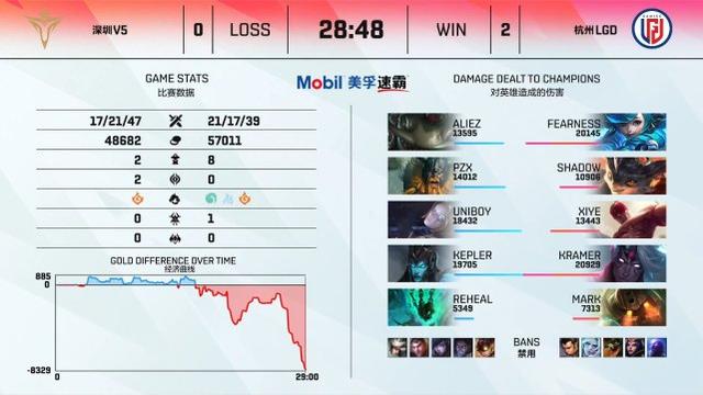 V5不敌LGD！PYL：机会给的够多！可这个队伍就赢不了