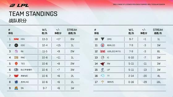LOL-LPL：夏季赛常规赛圆满落幕，TES、RNG、FPX陷入死亡半区