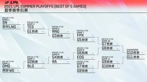 LOL-LPL：夏季赛常规赛圆满落幕，TES、RNG、FPX陷入死亡半区