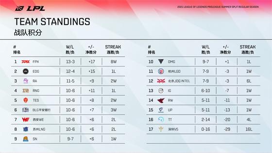 LOL：LPL夏季赛季后赛赛程出炉：8月12日SN、LNG打响揭幕战