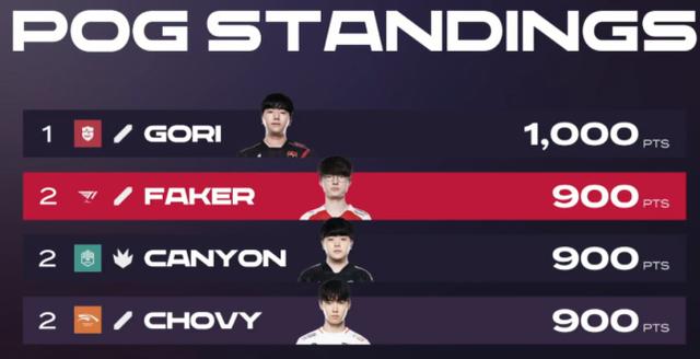 T1豪取三连胜！有望登上LCK前二！李哥收获第九个MVP