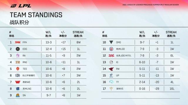 FPX拿下常规赛第一！Doinb基本锁定常规赛MVP