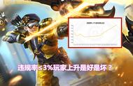 王者荣耀：官方公布违规数据！挂机玩家增多，举报对局却意外减少