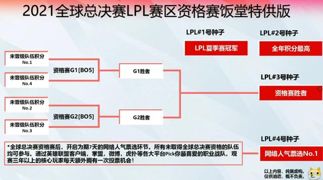 LPL世界赛积分排名！三支队伍积分过百！半只脚踏进世界赛