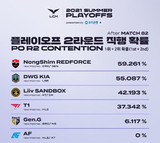 LOL-LCK：LCK夏季赛晋级形势，T1或将“保送”季后赛第二轮