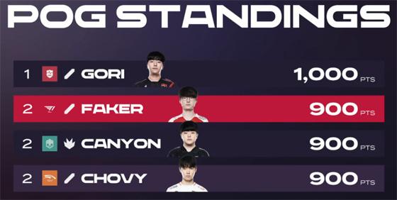 LOL-LCK：LCK夏季赛晋级形势，T1或将“保送”季后赛第二轮