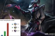 LOL新皮肤：地下都市登场霞洛拆CP，十周年限定被全球玩家吐槽