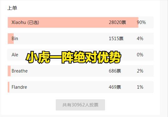 LOL：三万网友票选LPL夏季赛一阵，顶薪AD不配候选，doinb当选mvp
