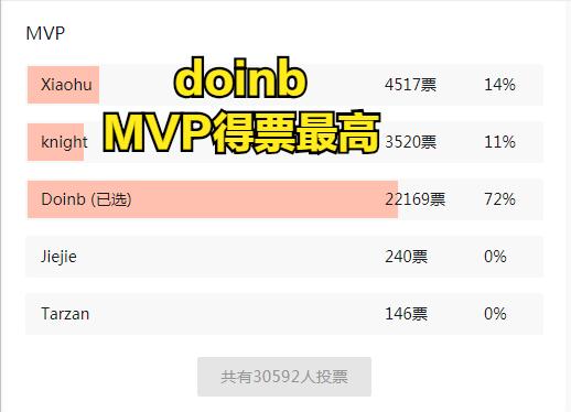 LOL：三万网友票选LPL夏季赛一阵，顶薪AD不配候选，doinb当选mvp