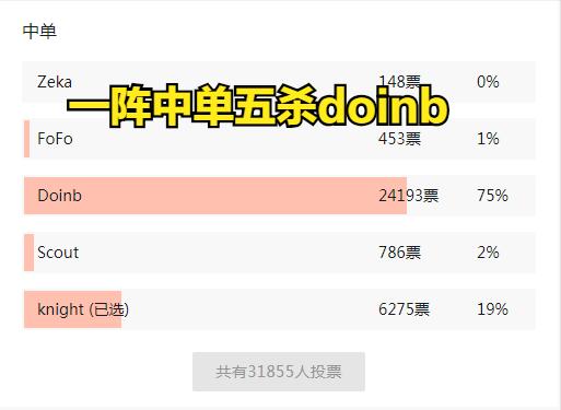 LOL：三万网友票选LPL夏季赛一阵，顶薪AD不配候选，doinb当选mvp