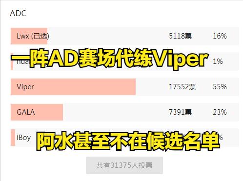 LOL：三万网友票选LPL夏季赛一阵，顶薪AD不配候选，doinb当选mvp