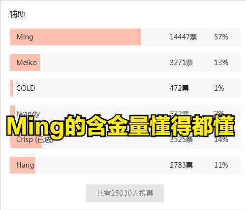 LOL：三万网友票选LPL夏季赛一阵，顶薪AD不配候选，doinb当选mvp