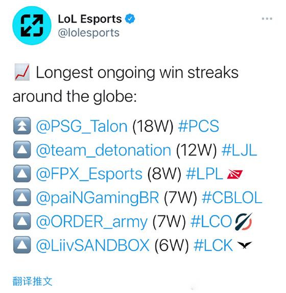 LOL：各赛区未中断的最长连胜纪录：FPX豪取八连胜领跑LPL