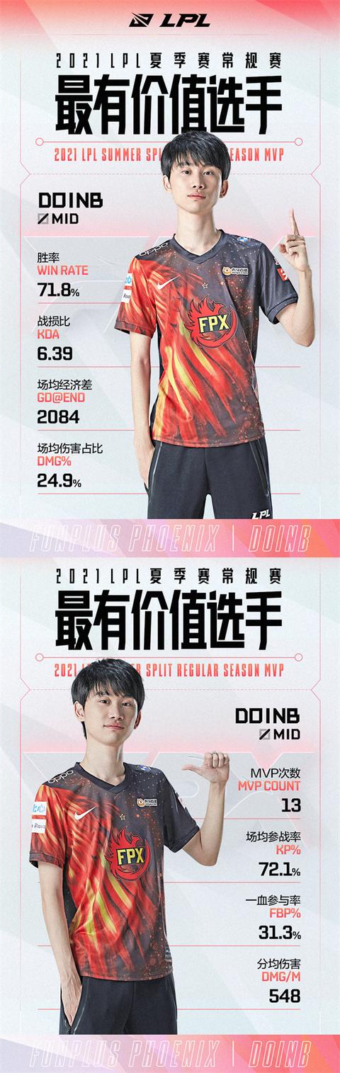 LOL-LPL：Doinb第三次荣获常规赛MVP，OMG中单Creme当选最佳新秀