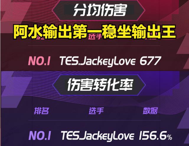 LOL：暴毙仍是输出王，网友热议LPL夏季赛阿水输出：AD“败类”