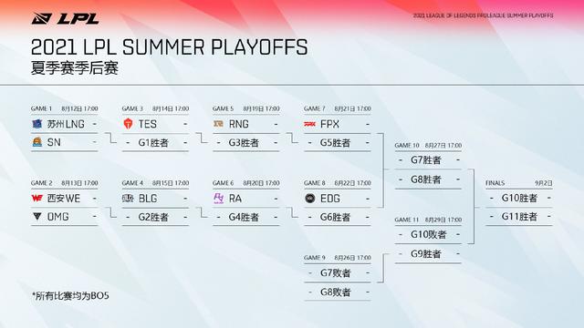 LOL全球各赛区积分榜：北美季后赛率先开打，LCK进入收官倒计时