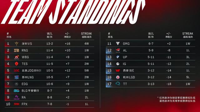 BLG锁定季后赛！收官战对阵强队质检员LGD！Uzi无缘首发