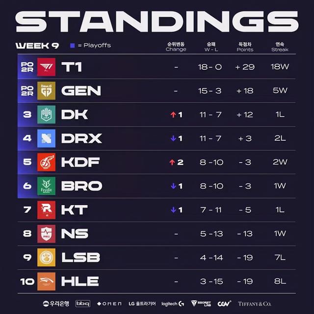 LOL：LCK春季赛最新战报速览，T1创造单赛季常规赛18战全胜新纪录