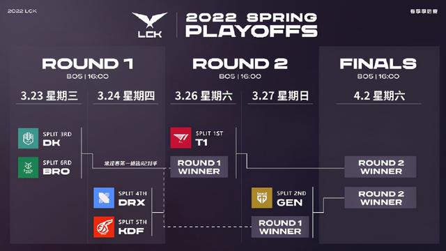 LOL：LCK春季赛最新战报速览，T1创造单赛季常规赛18战全胜新纪录