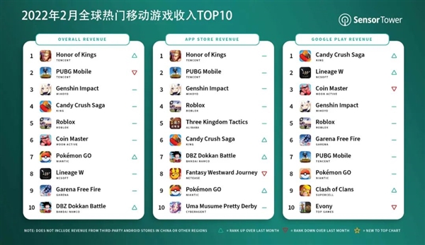 吸金14亿！最新全球手游收入榜出炉：腾讯《王者荣耀》重回第一